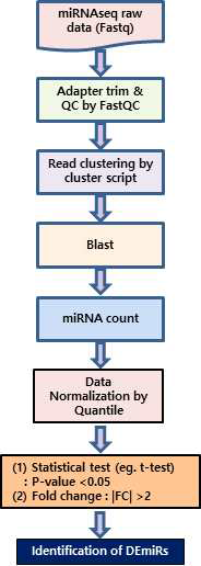 miRNA 시퀀싱데이터 분석 파이프라인