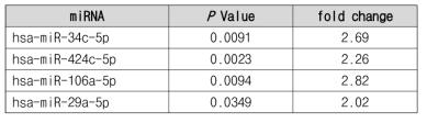 차별 발현된 miRNAs (P2)