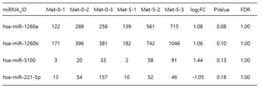Metformin 처리에 의해 LCL에서 차별 발현된 miRNAs (fold change>2)