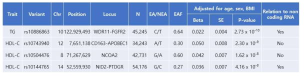 AGEN 메타분석을 통하여 발굴된 신규 혈중지질농도 연관 SNPs