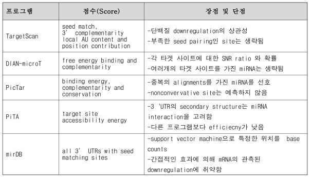 miRNA 타겟 예측 프로그램의 특성 비교