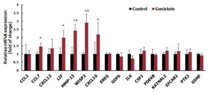 Up-regulated genes