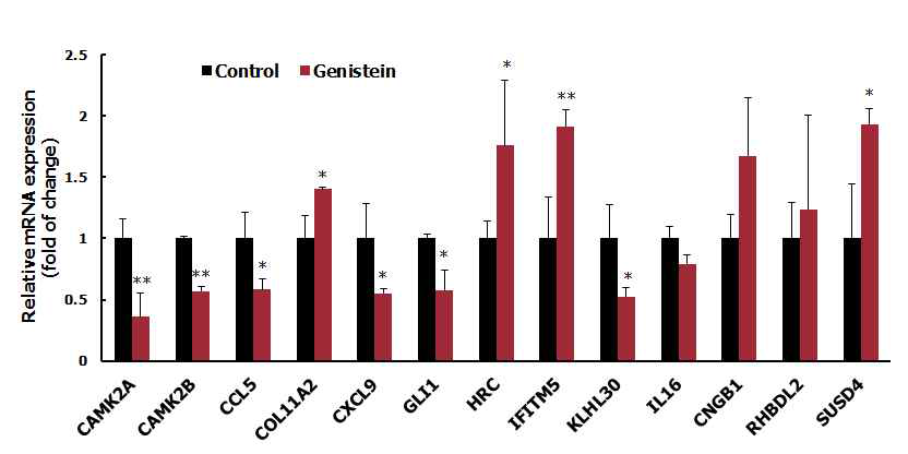 Down-regulated genes