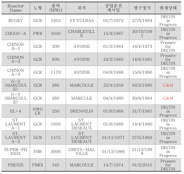 프랑스 해체/해체 중 원자력발전소