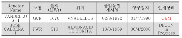 스페인 해체/해체 중 원자력발전소