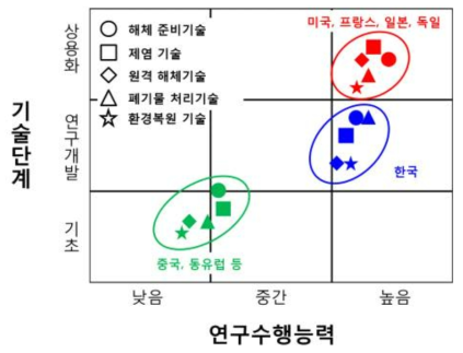 국가별 해체 관련 기술 수준