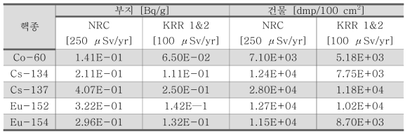 연구용 원자로 핵종별 유도농도기준(DCGL)
