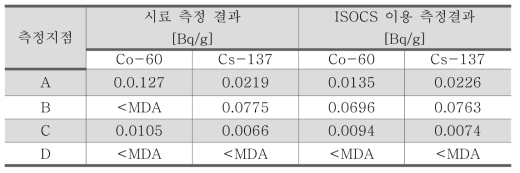 연구용 원자로 잔류 핵종 측정 결과