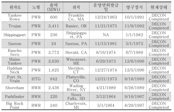 미국 원자력발전소 해체 완료 부지