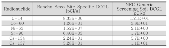 Rancho Seco NPP 및 NRC 유도농도기준(DCGL)