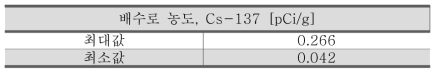 Rancho Seco NPP 배수로 Cs-137 농도