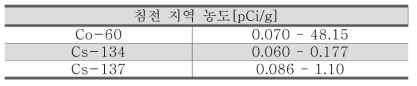 Rancho Seco NPP 침전 지역 잔류 방사선 농도