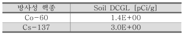 Maine Yankee NPP의 토양 유도농도기준(DCGL)