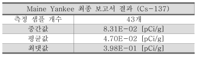 Maine Yankee Cs-137 측정결과