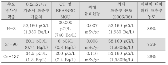 표층수 시료 측정 결과