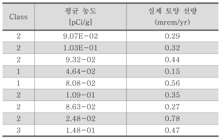 토양 시료 잔류 방사선 측정결과