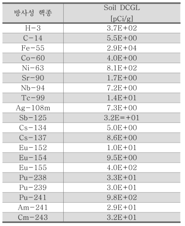 Yankee Rowe NPP 토양 유도농도기준(DCGL)