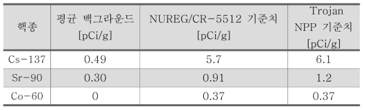 Trojan NPP 잔류 방사성 핵종 기준치