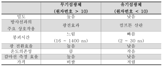 무기 섬광체와 유기 섬광체의 특성