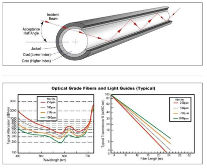 전송용 광섬유의 특성