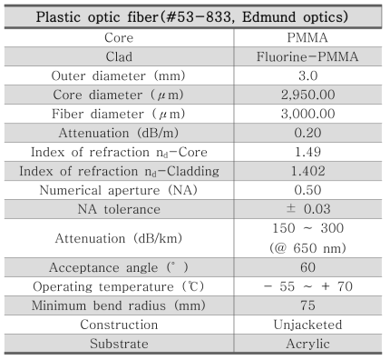 전송용 광섬유의 물리적 특성