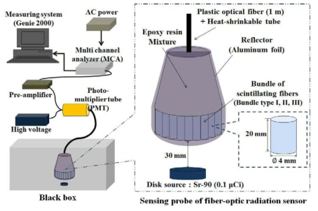 베타선 측정용 광섬유 방사선 센서의 실험구성도