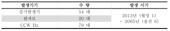 해체 시 대형 금속폐기물 발생 수량