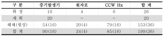 대형 금속폐기물의 예상 발생 수량