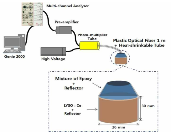 감마선 측정용 광섬유 방사선 센서의 실험구성도