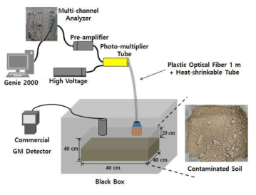 오염토양 측정 감마선 측정 실험 구성도