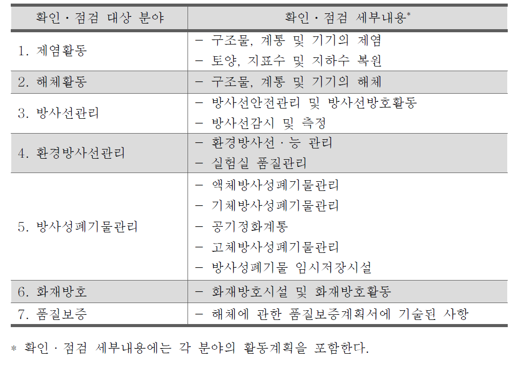 원자력이용시설 해체상황 확인ㆍ점검 대상 분야(제3조제3항 관련)