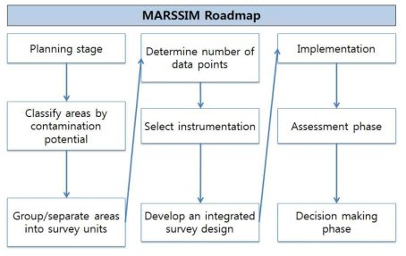 MARSSIM Roadmap