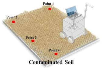 이동식 카드형 통합센서시스템의 부지 측정 포인트에 따른 측정 예상도