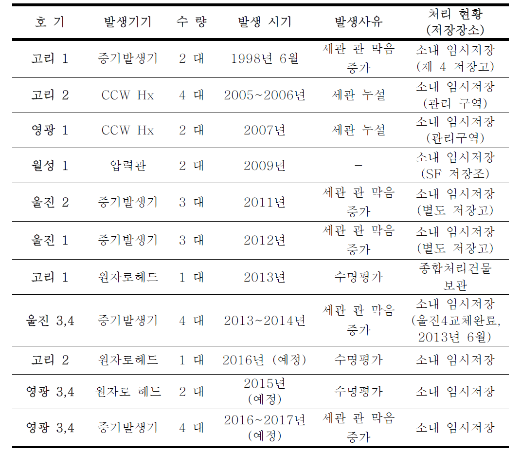 교체 확정된 대형 금속폐기물 발생 현황 및 처리 현황