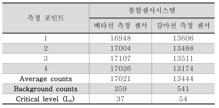 임의의 구역 내 통합센서시스템의 측정값 및 통계값