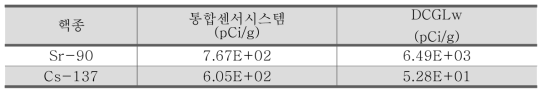 란초 세코 원자력발전소의 토양 내 단일 핵종의 유도농도기준(DCGL)과 통합센서시스템 측정값 비교