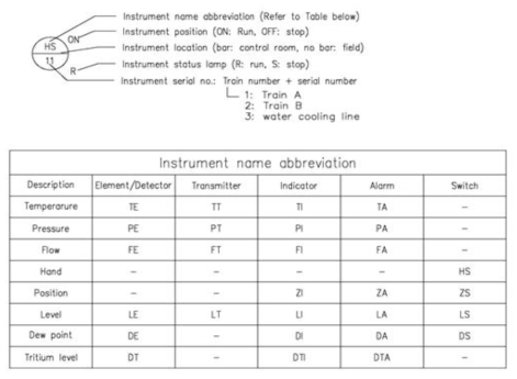 Process logic diagram ; Instrument name abbreviation