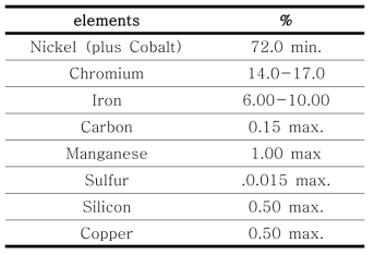 Limiting Chemical Composition