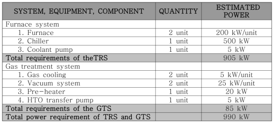 The total power estimation of the TRS and the GTS