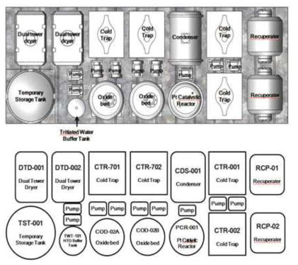 Layout of GTS