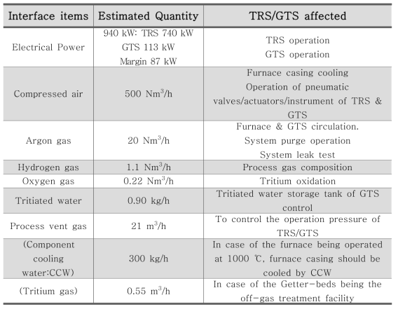 The list of interface item and its estimated quantity