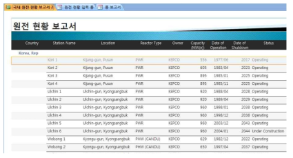 원자력발전소 현황 보고서