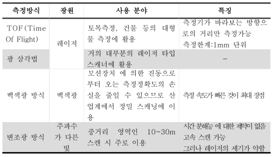 비 접촉식 스캐너의 측정방식과 특징