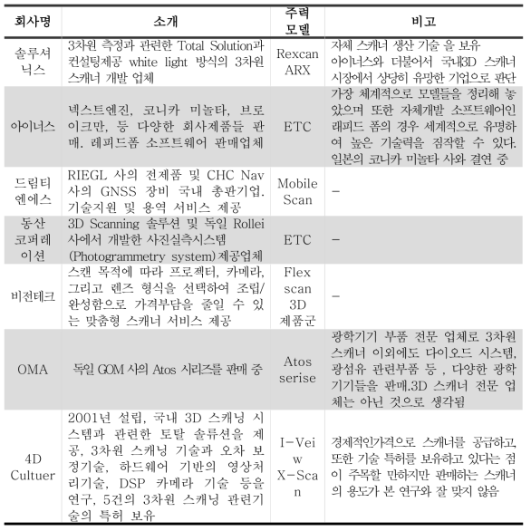 국내 3차원 스캐너 업체 현황