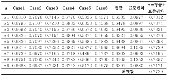 보정계수 α값 산출표
