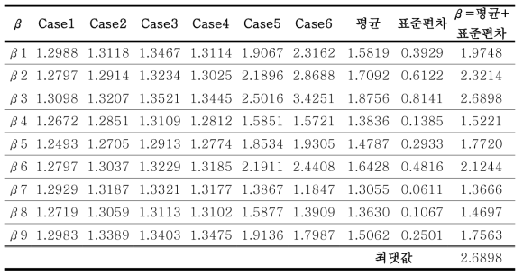 보정계수 β값 산출표