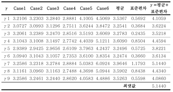 보정계수 γ값 산출표