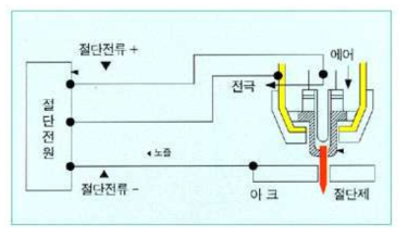 플라즈마 절단의 원리