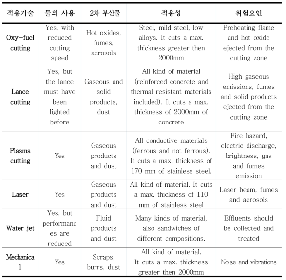 절단기술 특성 및 적용범위