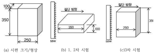 밴드 쏘우 시험을 위한 시편크기 및 절단방향